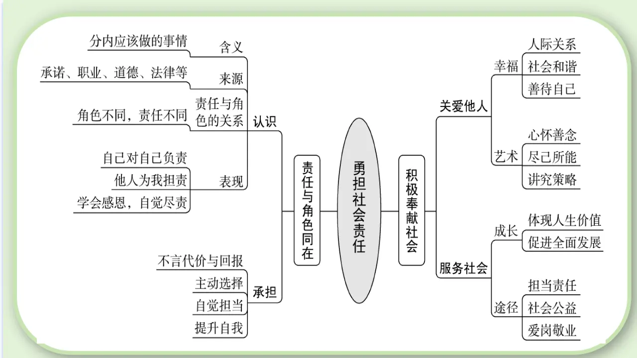 （2024版）第三单元 勇担社会责任 （考点串讲课件）-（统编版）_05.webp