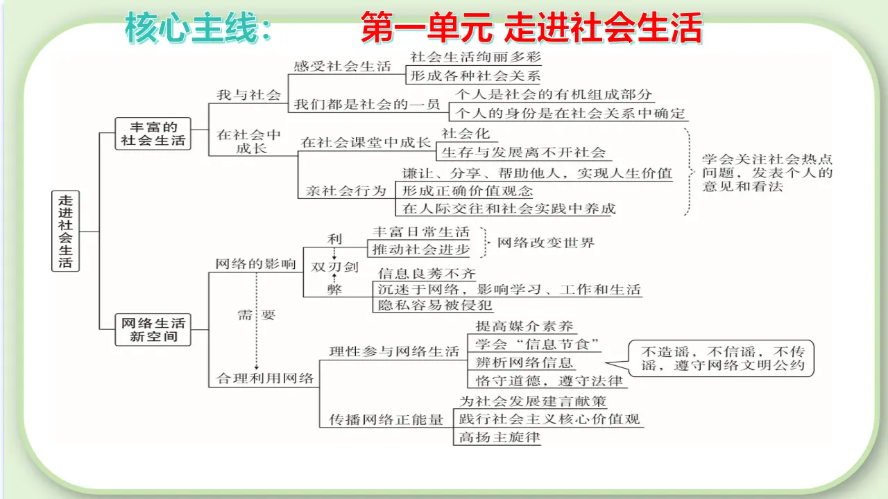 （2024版）第一单元  走进社会生活（考点串讲课件）-（统编版）_05.webp