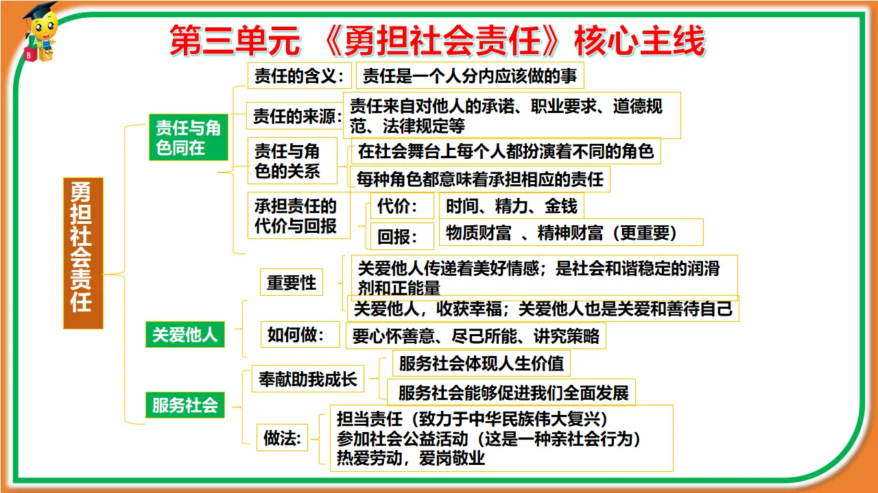 （2025版）第三单元 勇担社会责任（考点串讲课件）-（统编版）_05.webp
