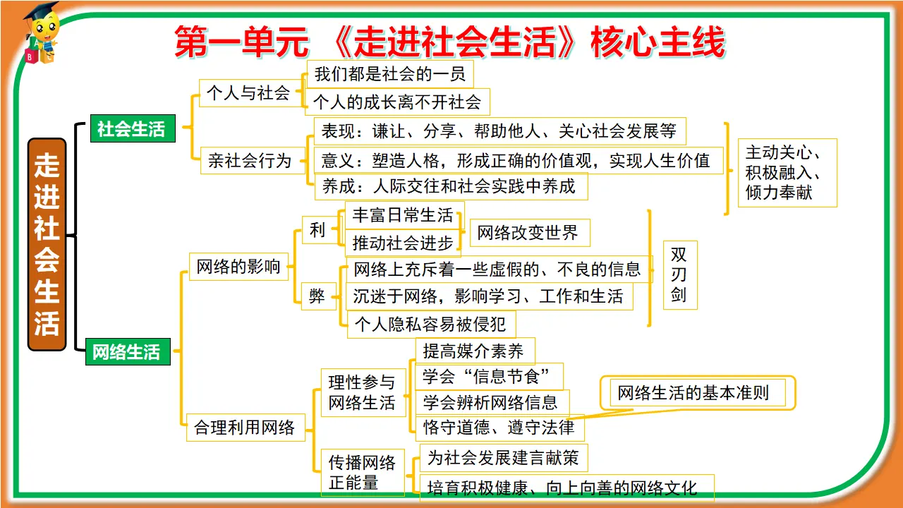 （2025版）第一单元 走进社会生活（考点串讲课件）-（统编版）_05.webp