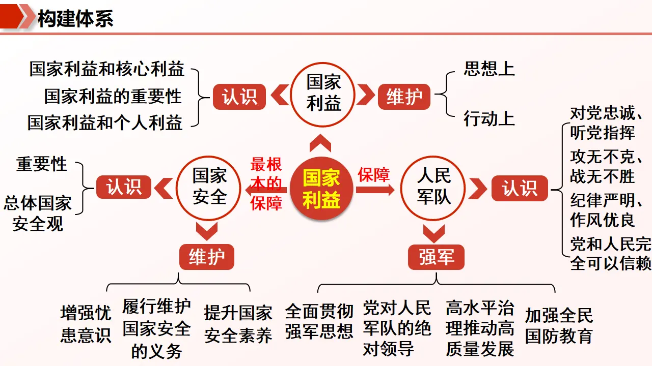 （2026版）第四单元 维护国家利益 （期末复习课件）_04.webp