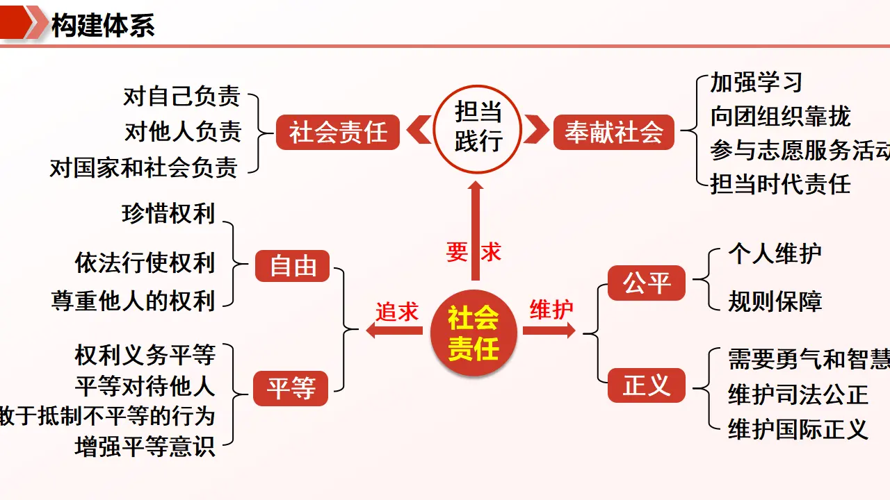 （2026版）第三单元 勇担社会责任 （期末复习课件）_04.webp