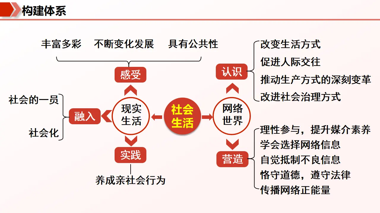 （2026版）第一单元 走进社会生活 （期末复习课件）_04.webp