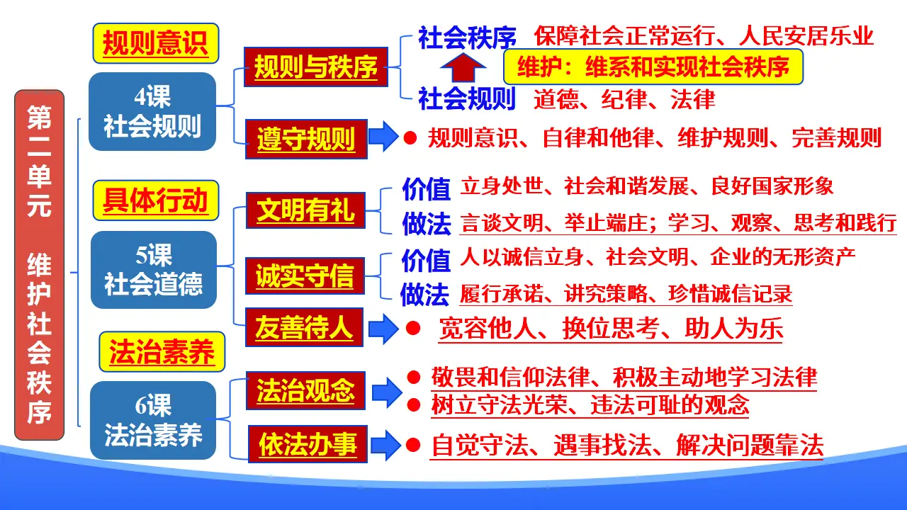 第二单元 维护社会秩序（期中复习课件）_05.webp