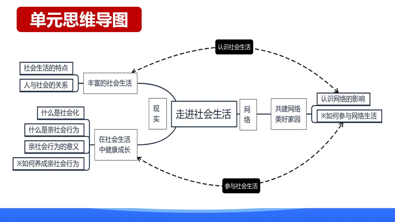 第一单元 走进社会生活（期中复习课件）_04.webp