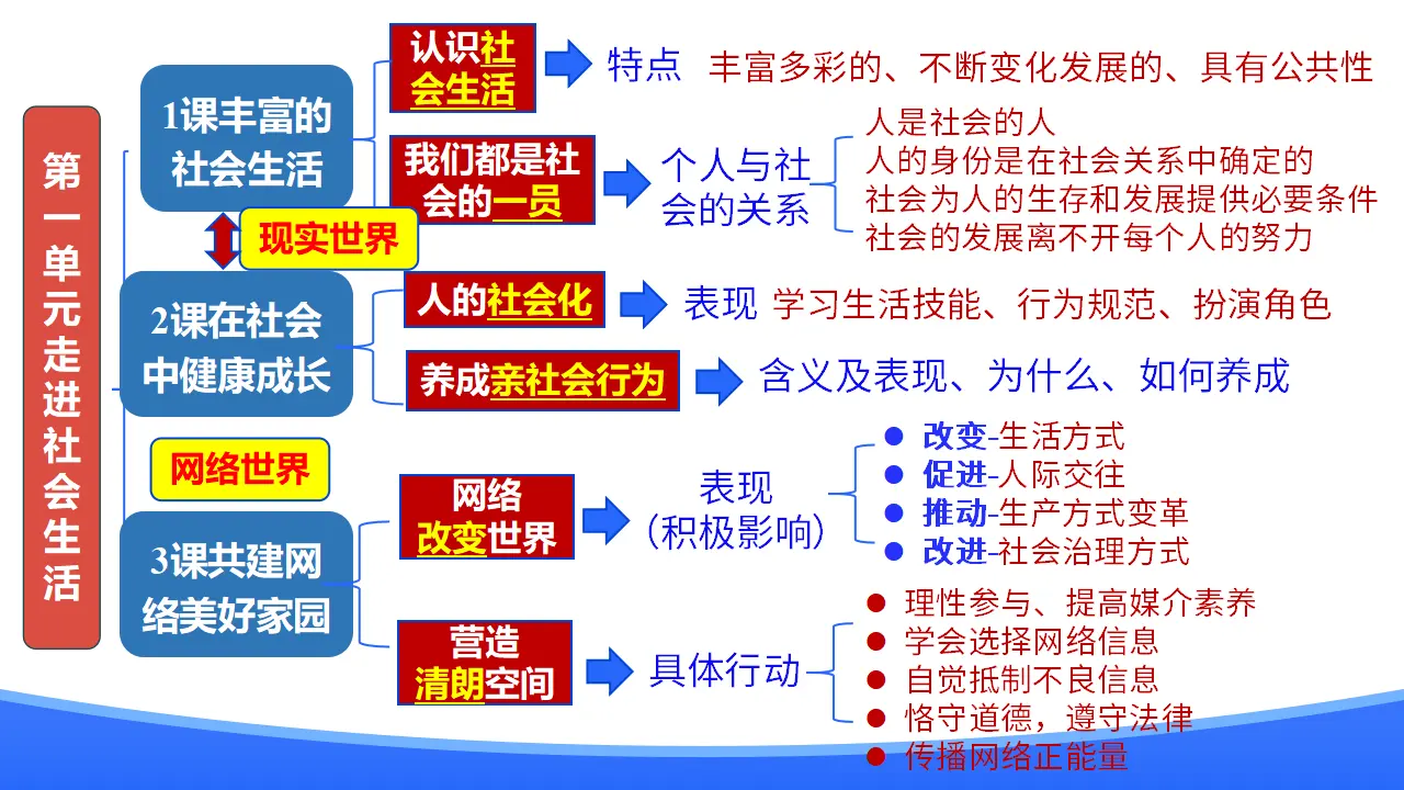 第一单元 走进社会生活（期中复习课件）_05.webp