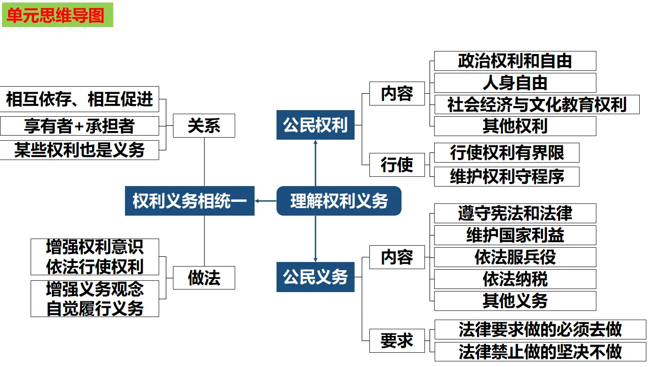 第二单元 理解权利义务（单元复习课件）-（统编版）_04.webp
