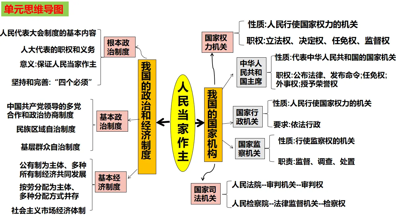 第三单元 人民当家作主（单元复习课件）-（统编版）_04.webp