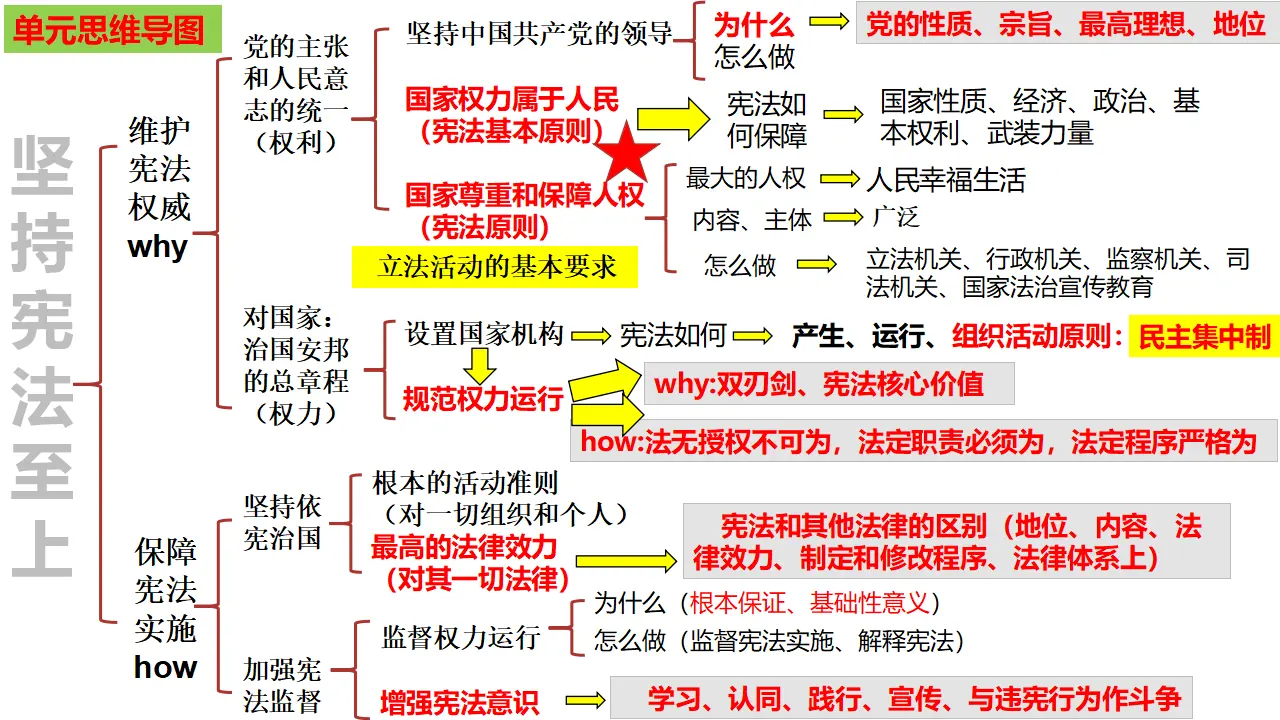 第一单元 坚持宪法至上（单元复习课件）-（统编版）_04.webp