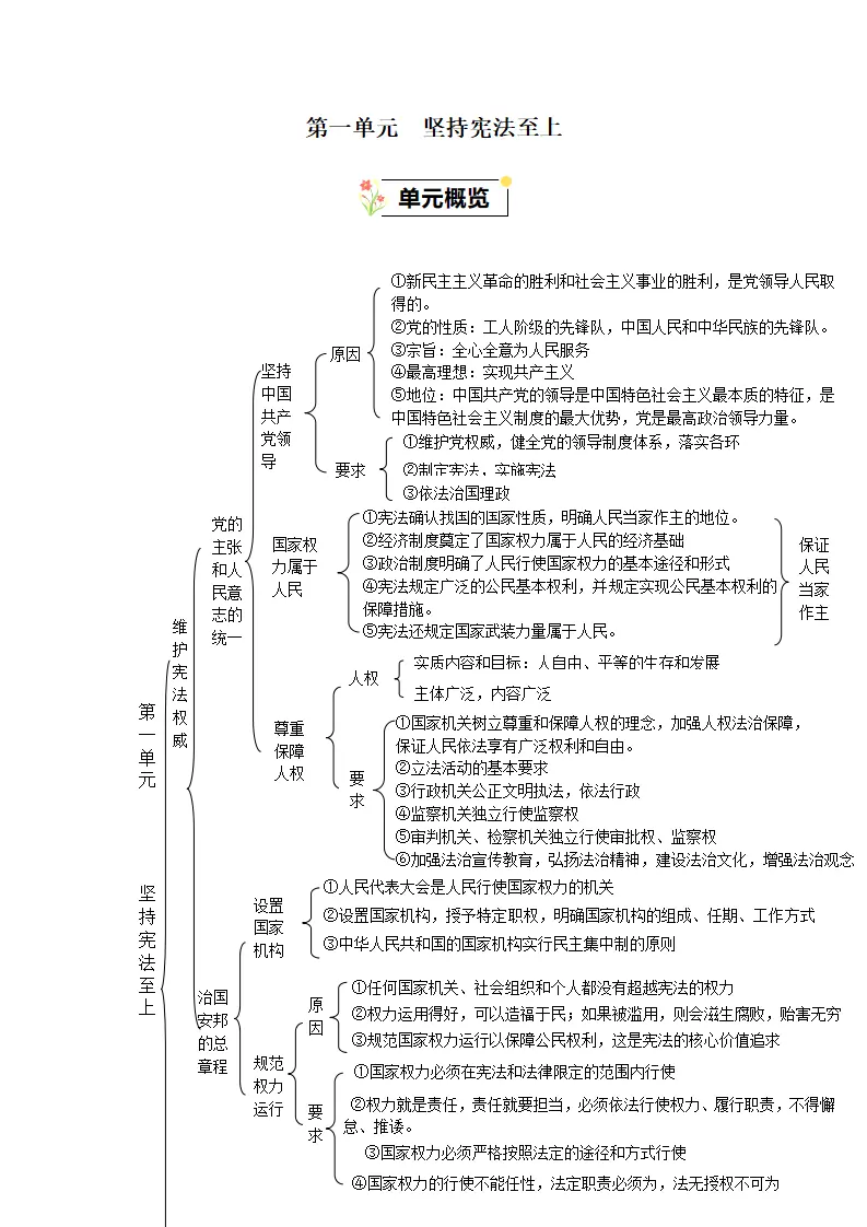 （2024版）第一单元  坚持宪法至上（知识清单）-_01.webp