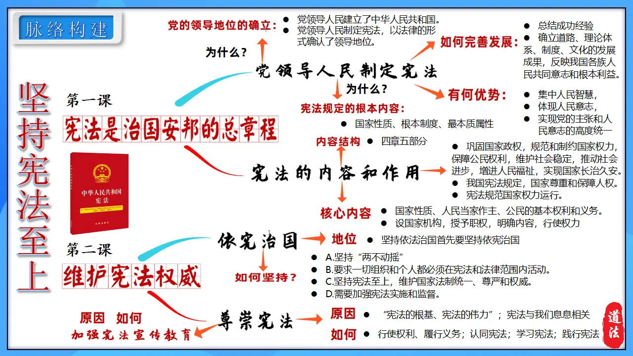 （2026版）第一单元 坚持宪法至上 （单元复习课件）_04.webp