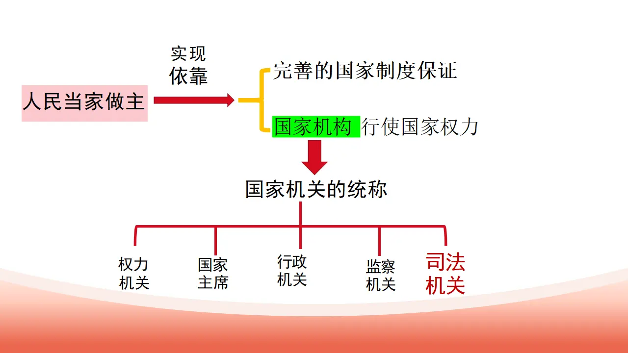 6.5 国家司法机关（教学课件）_04.webp