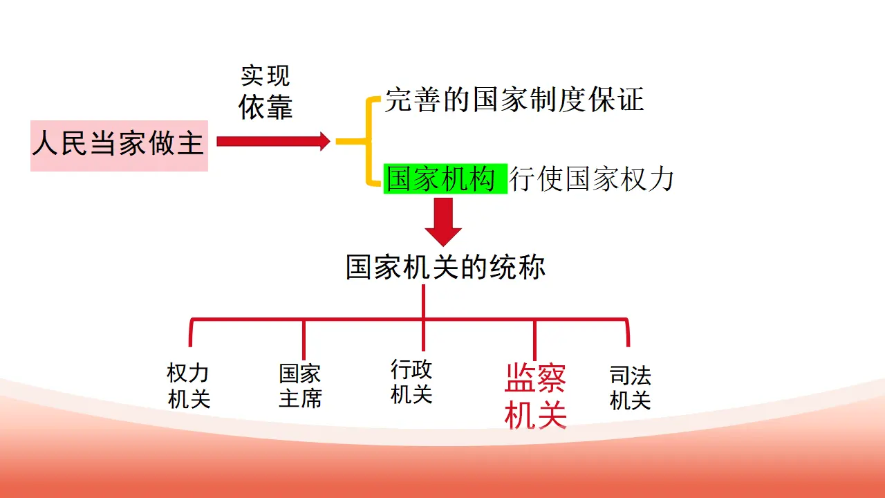 6.4 国家监察机关（教学课件）-（统编版）_04.webp
