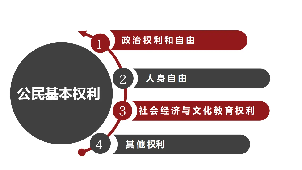 3.1公民基本权利（教学课件）_05.webp