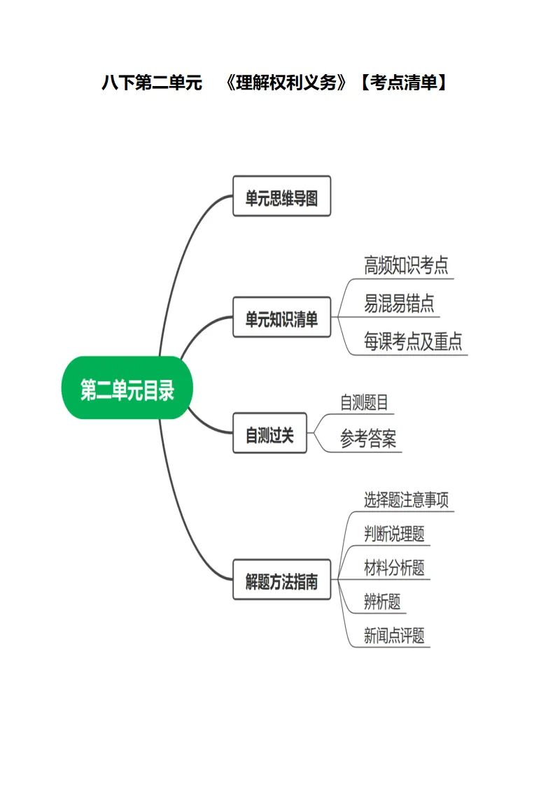（2024版）八下第二单元 《理解权利义务》（考点清单）-（统编版）_01.webp