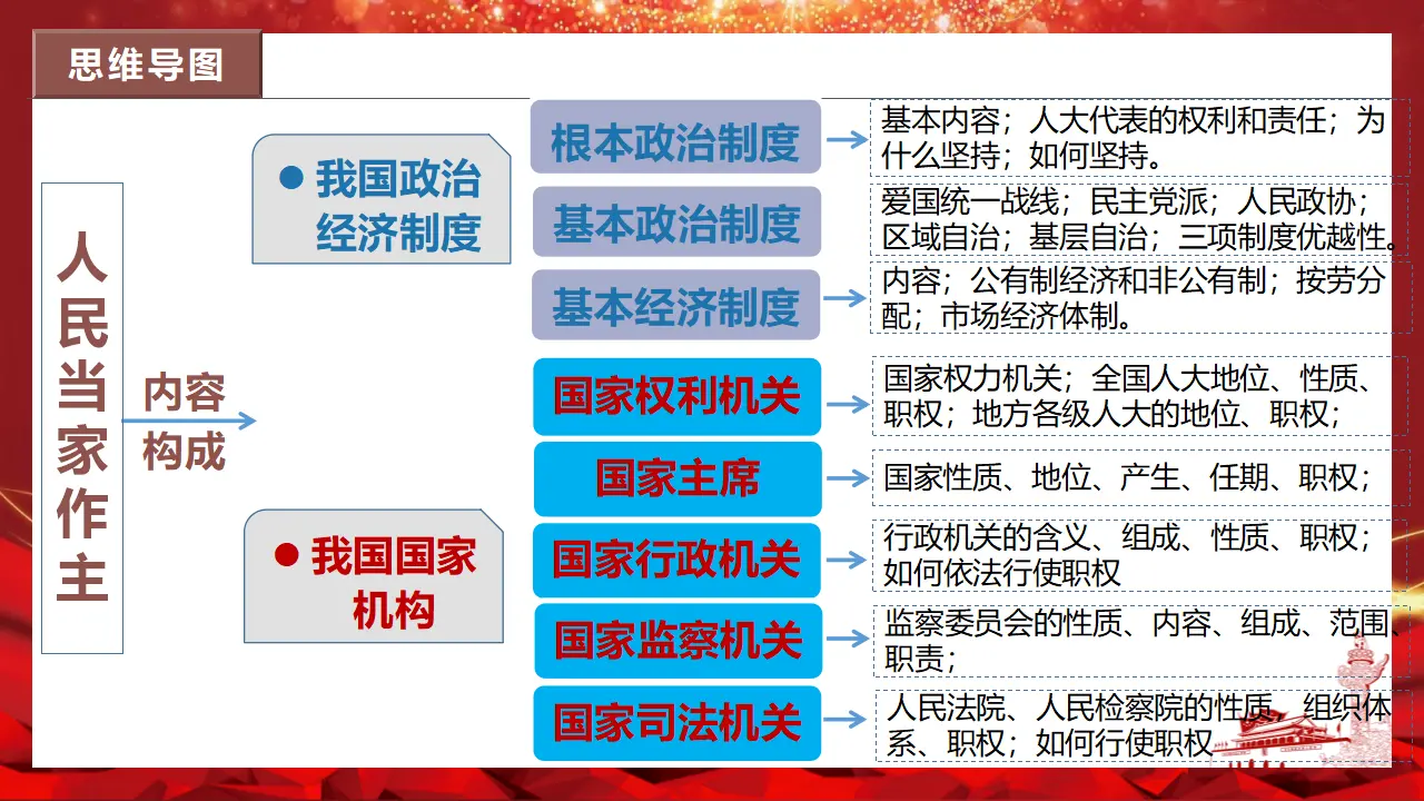 第三单元 人民当家作主（单元复习课件）-（统编版）_04.webp