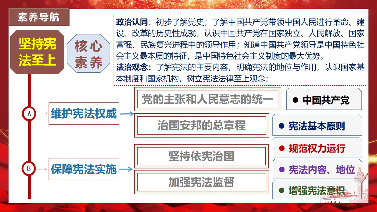 第一单元 坚持宪法至上单元复习课件-（部编版）_03.webp