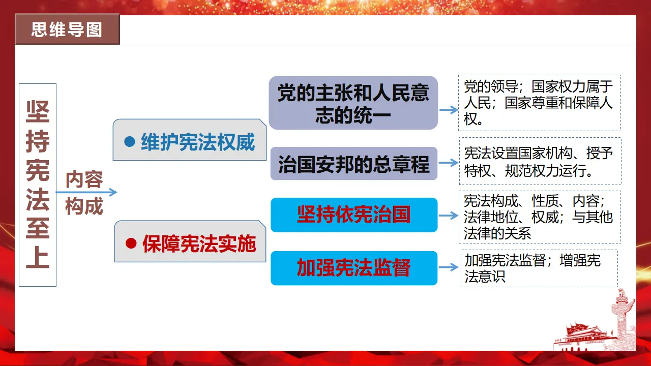 第一单元 坚持宪法至上单元复习课件-（部编版）_04.webp