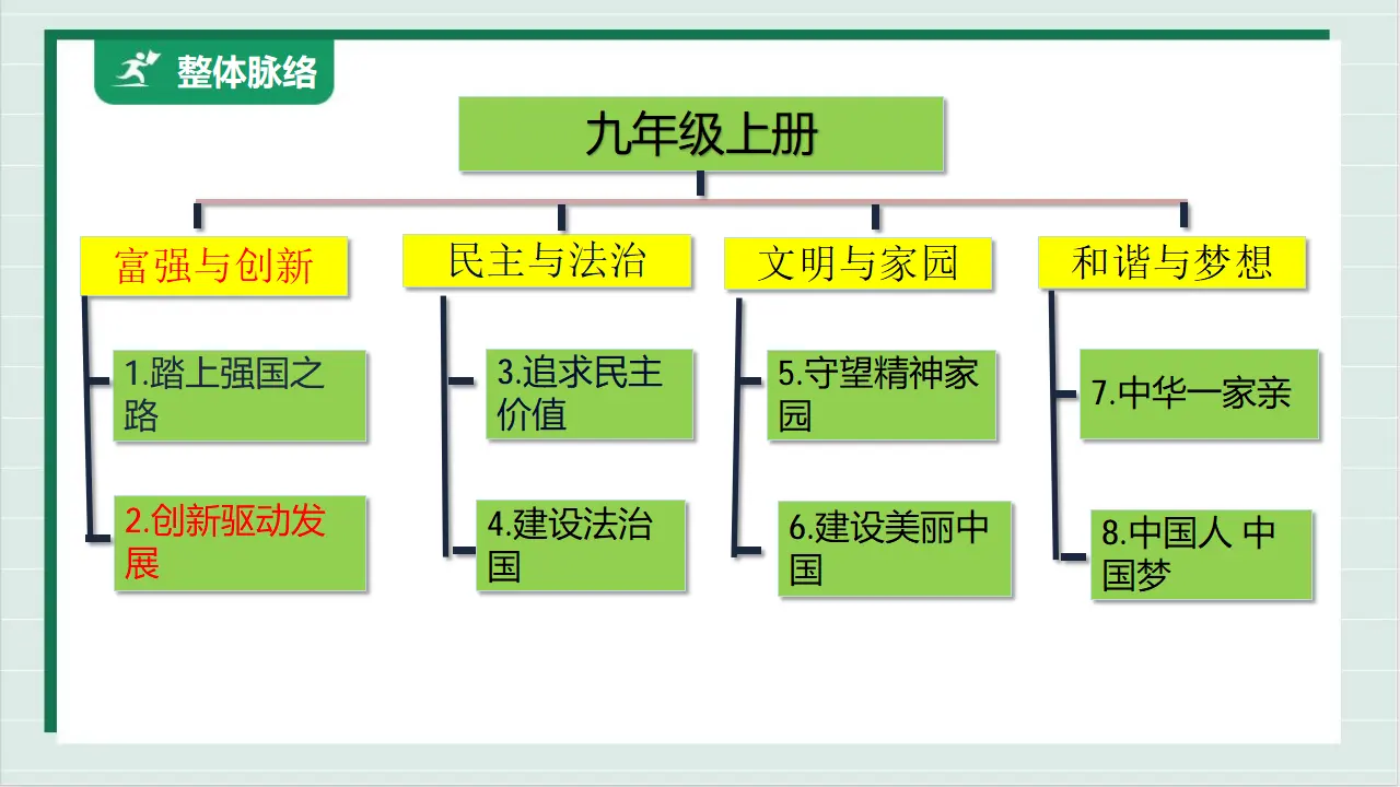 九年级道德与法治上册 2.1 创新改变生活 课件（共45张PPT）_02.webp