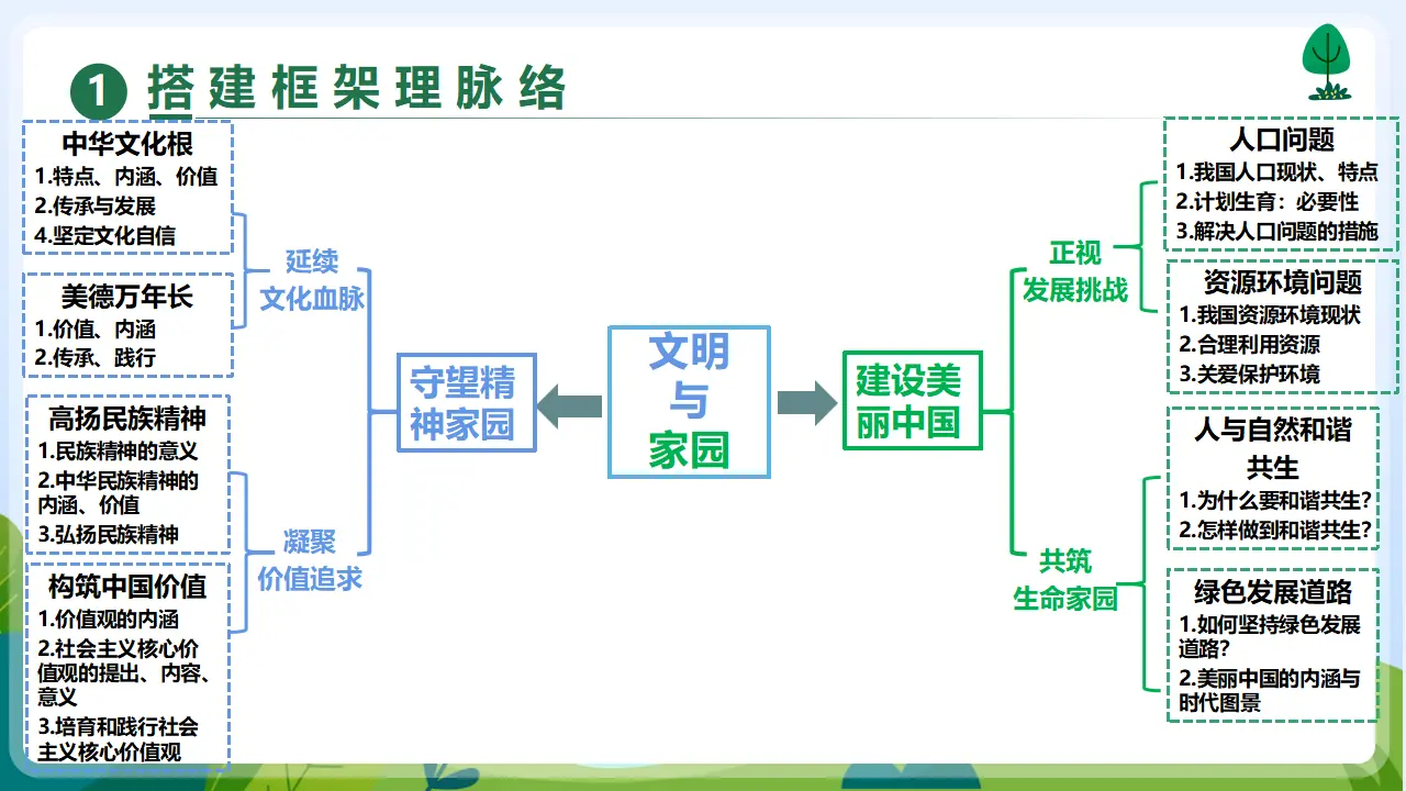 第三单元 文明与家园（复习课件）-（统编版）_04.webp