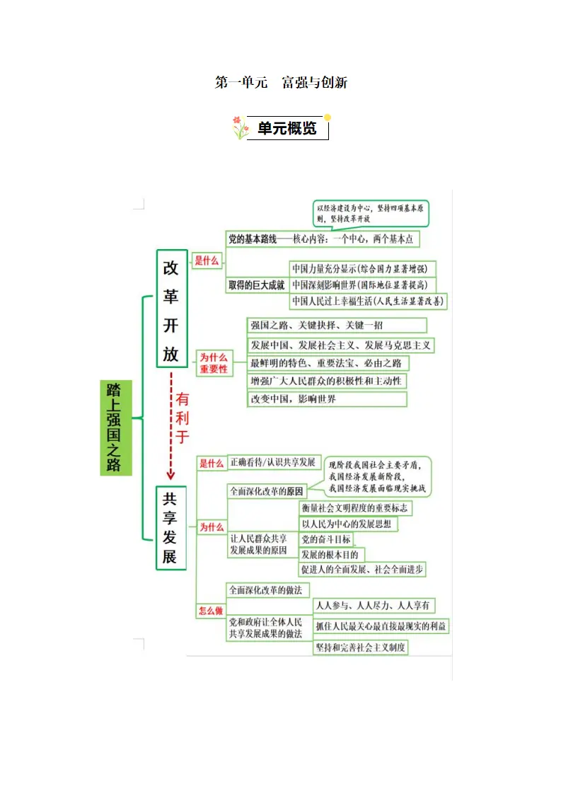 （2024版）第一单元  富强与创新（知识清单）_01.webp