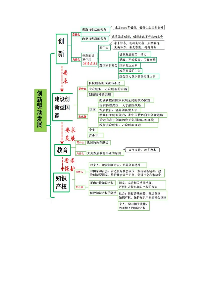 （2024版）第一单元  富强与创新（知识清单）_02.webp