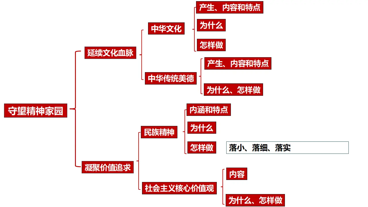 （2024版）专题03 文明与家园（考点串讲）-九年级道德与法治上（统编版）_04.webp