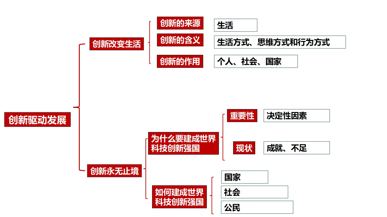 （2024版）专题01 富强与创新（考点串讲）-九年级道德与法治上（统编版）_05.webp