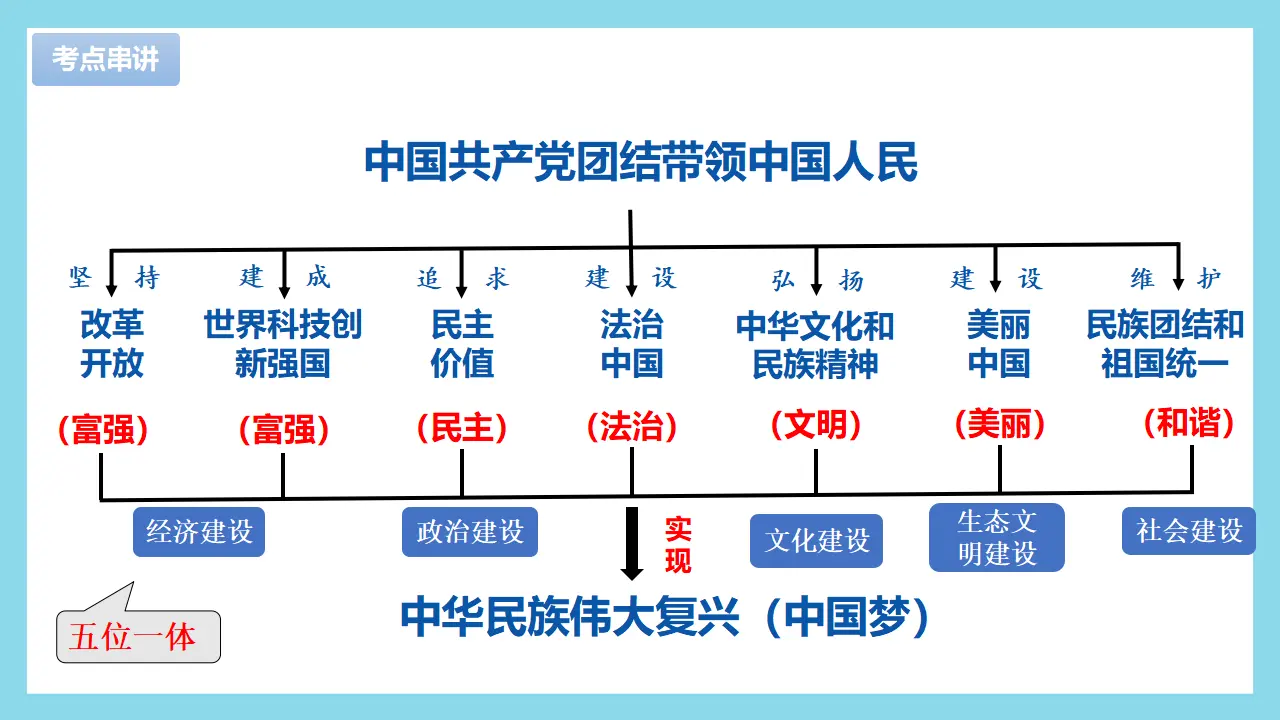 （2025版）第三单元  文明与家园（考点串讲课件：思维导图 必背金句 易混易错 中考真题）-九年级道德与法治上（统编版）_04.webp