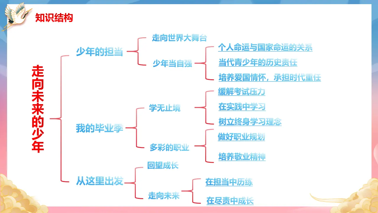 第三单元 走向未来的少年（单元复习课件）_05.webp