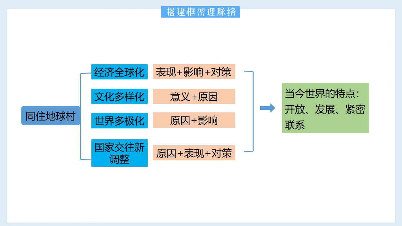 第一单元 我们共同的世界（单元复习课件）-（统编版）_04.webp