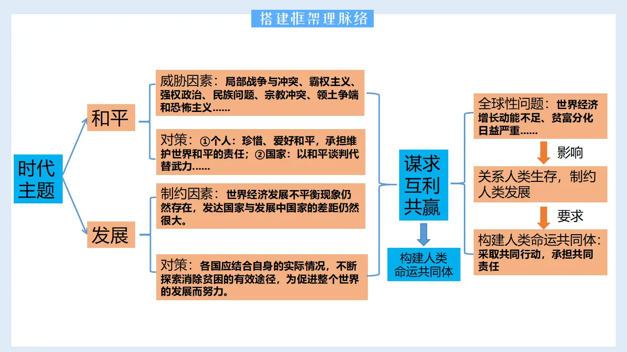 第一单元 我们共同的世界（单元复习课件）-（统编版）_05.webp