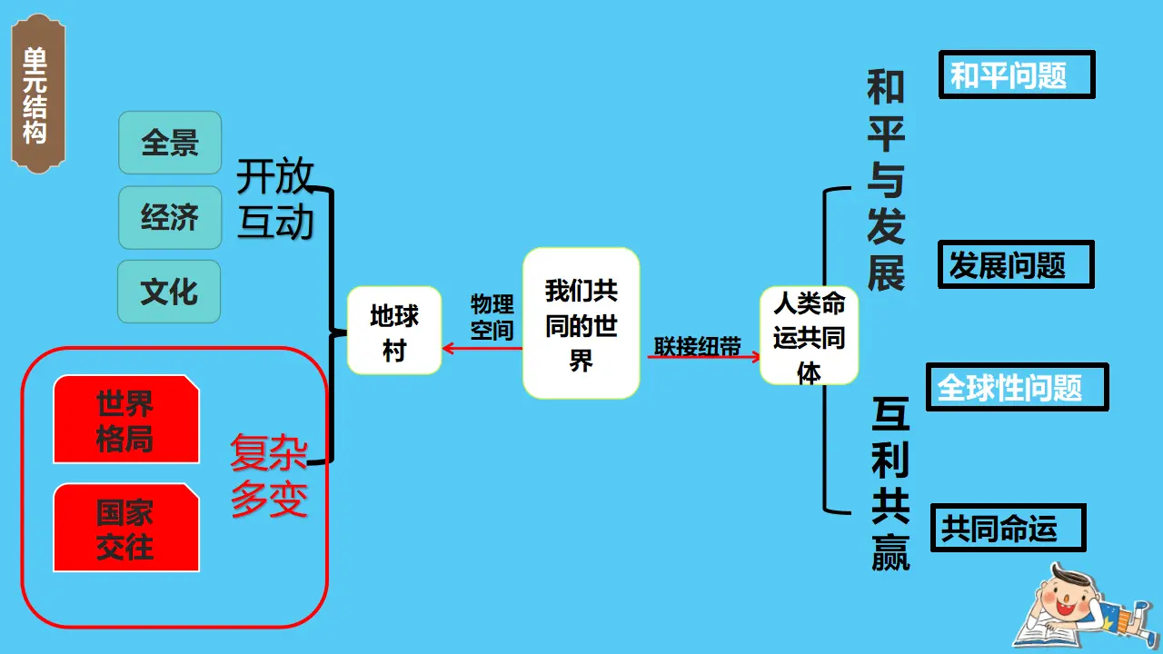 （2024版）1.2 复杂多变的关系（配套课件）-（部编版）_03.webp