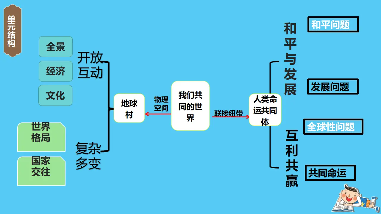 （2024版）1.1 开放互动的世界（配套课件）-（部编版）_03.webp